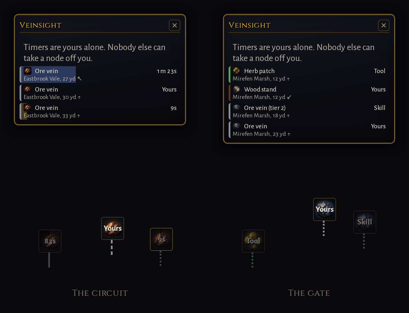 On the left, The circuit, a panel of gathering nodes in range, each row carrying the art of what it yields, with pins in the world On the right, The gate, the same panel one zone on, a vein reading Skill and a patch reading Tool among rows that read a time