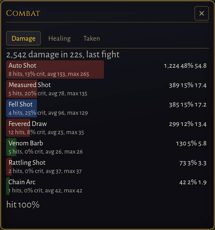 The Combat Meter panel on its Damage tab, reading 2,542 damage in 22s, last fight. Seven ability rows (Auto Shot, Measured Shot, Fell Shot, Fevered Draw, Venom Barb, Rattling Shot, Chain Arc) each show hits, crit rate, average and max, with the fill behind each row tinted by damage school, and a summary line reading hit 100%.